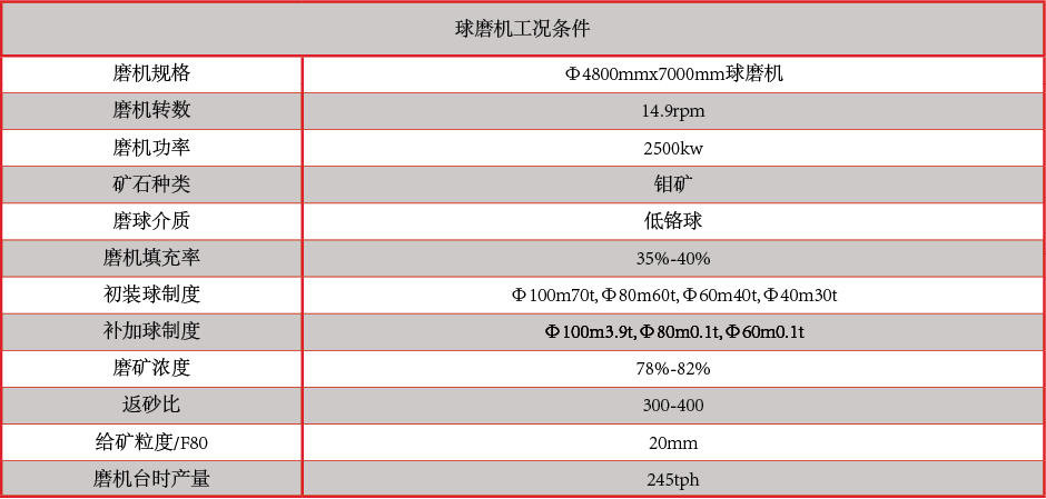 產(chǎn)品中心：高、低鉻鑄球球磨機(jī)工況條件.png